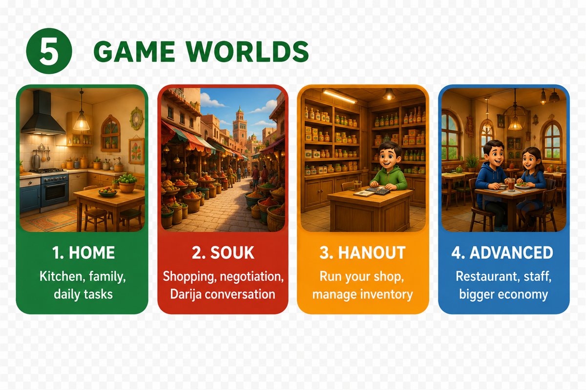DOUB's game worlds: home, souk, hanout, advanced