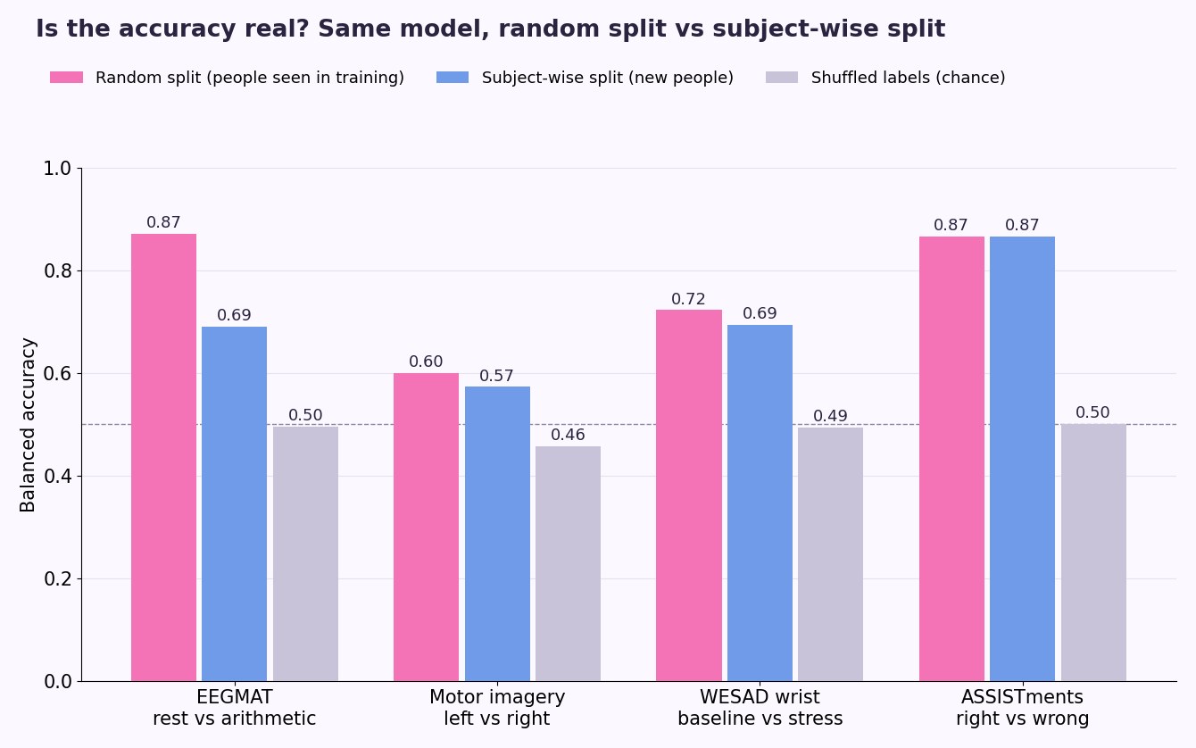 Chart: random split vs subject-wise split accuracy on four datasets